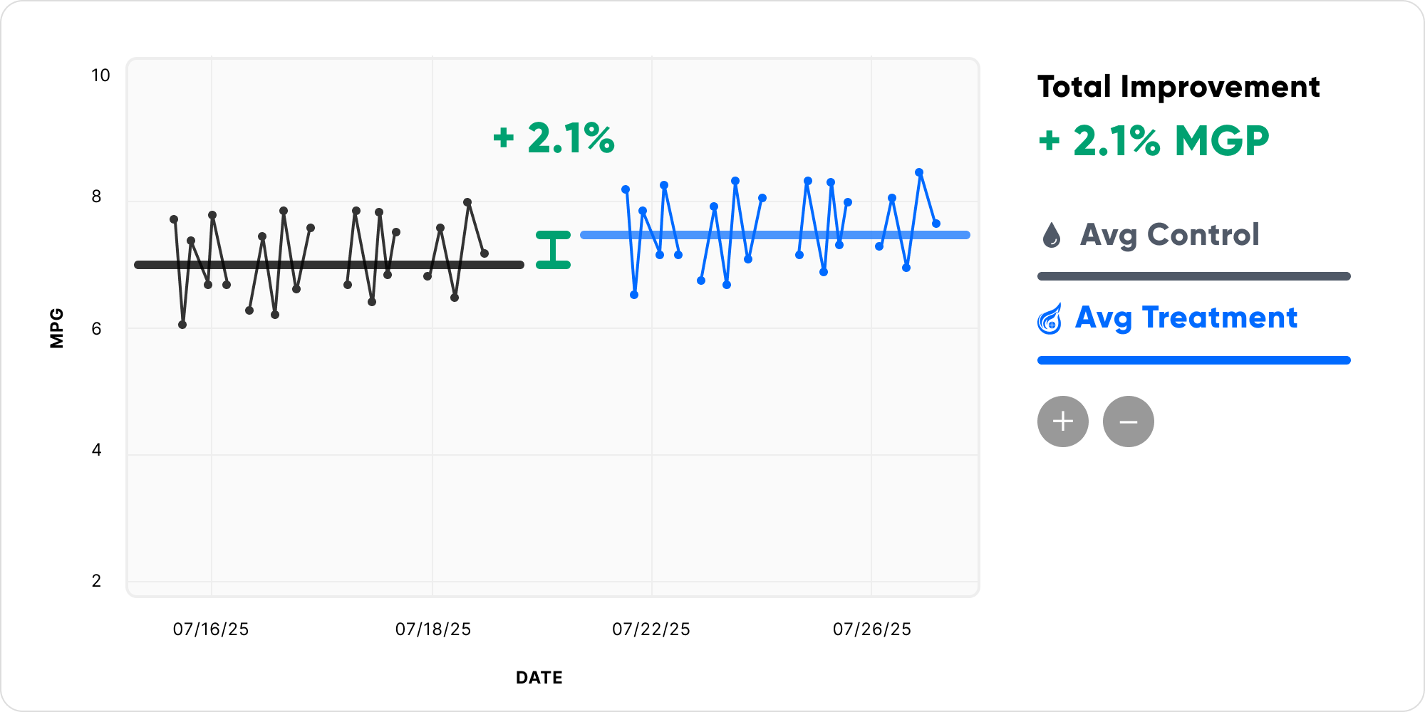 MPG Monitoring Chart Over Time with Time Series Data